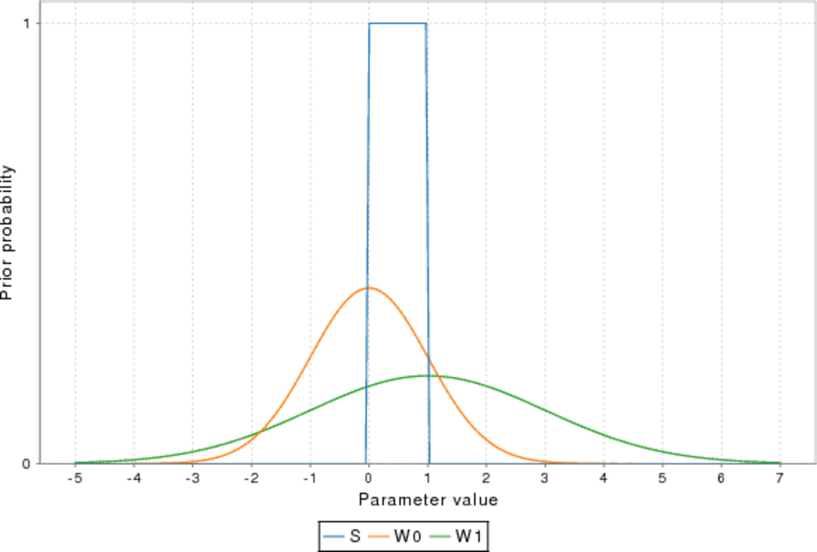 Bayes priors