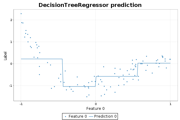 Nonlinear bad test